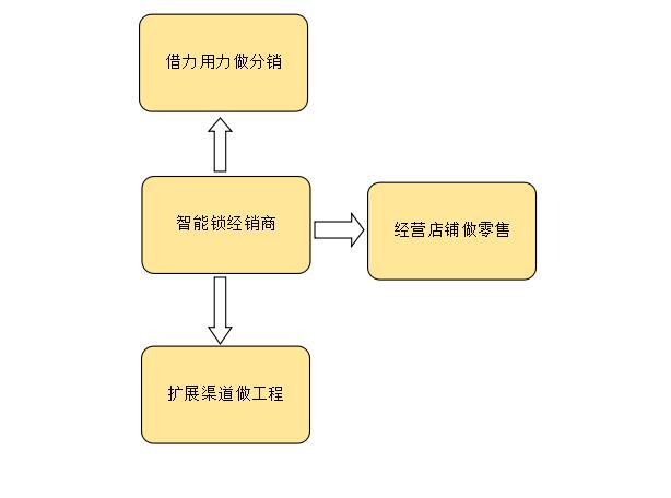 智能鎖加盟后，容易被智能鎖經(jīng)銷商忽略的兩個(gè)重要發(fā)展策略