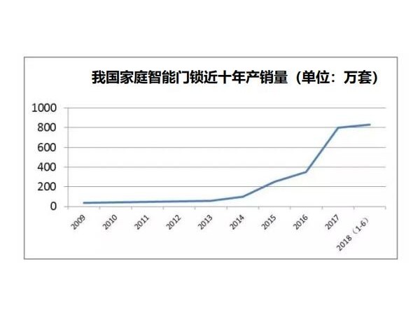 智能鎖將起專利戰(zhàn)火，護城河要如何才能挖起來