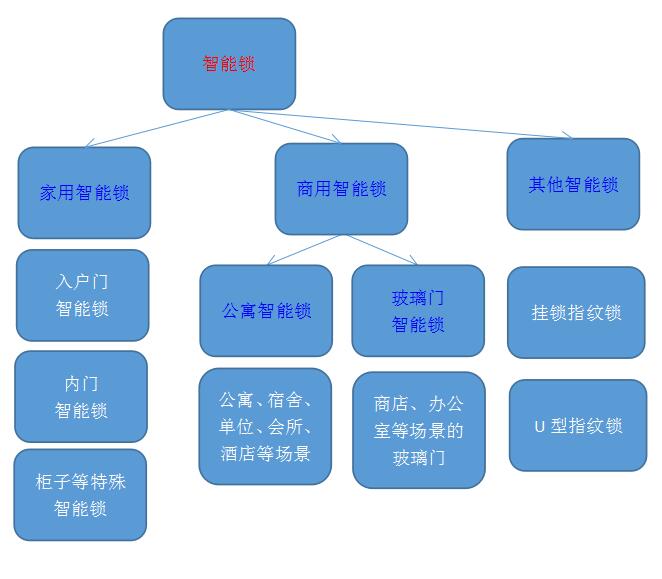 智能鎖分類(lèi)
