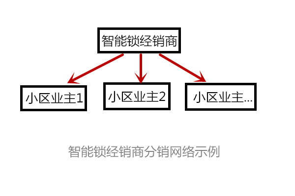 智能鎖經(jīng)銷(xiāo)商